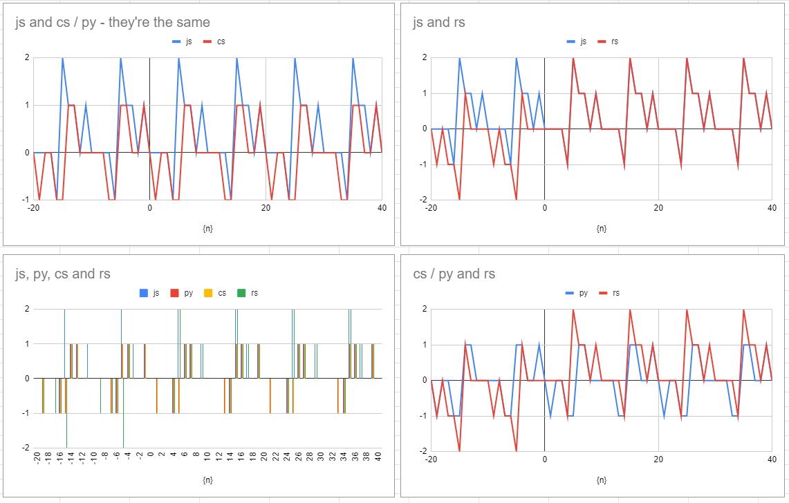 4 graphs comparing differences between languages